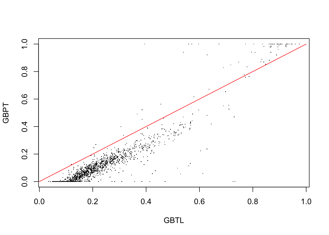 GBL vrsus GBP probability estimates for test data observations in region 7.