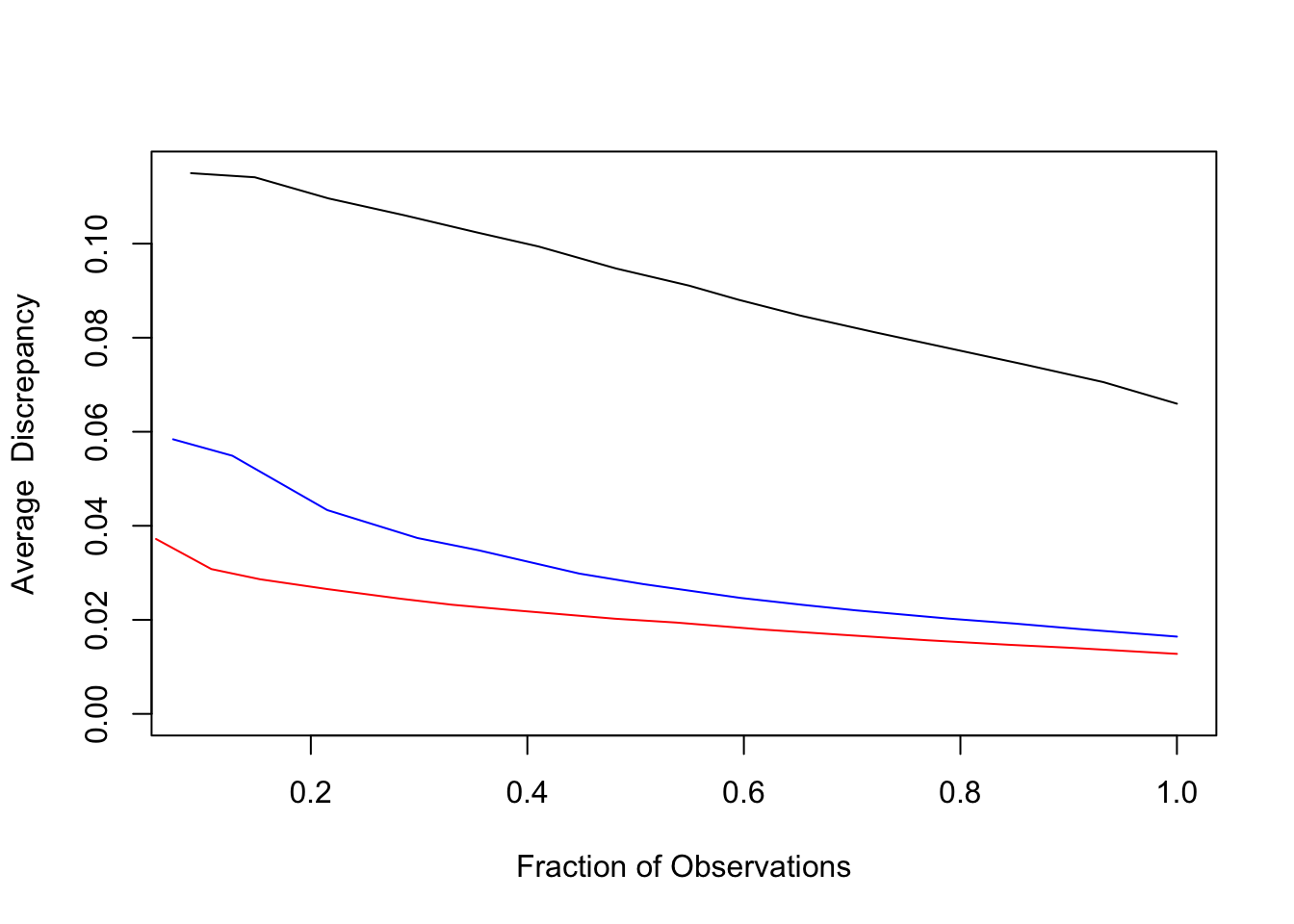 Lack-of-fit contrast curves for GBL (black), RF (blue), and GBP (red) for census income data.